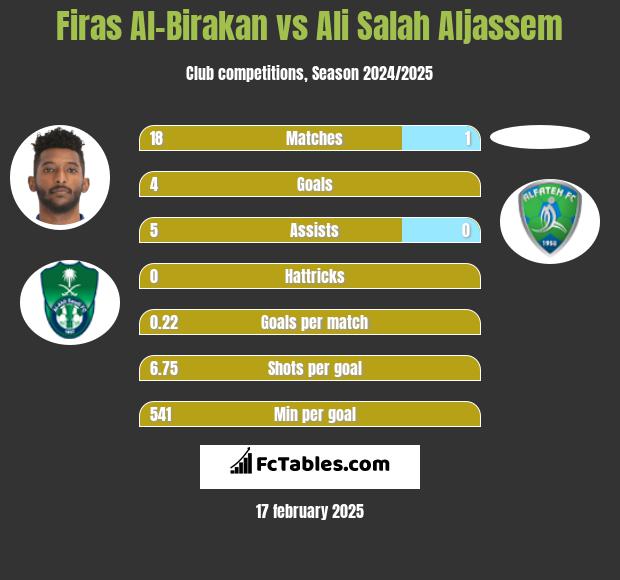 Firas Al-Birakan vs Ali Salah Aljassem h2h player stats