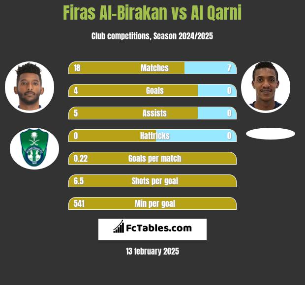 Firas Al-Birakan vs Al Qarni h2h player stats