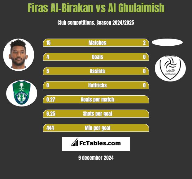 Firas Al-Birakan vs Al Ghulaimish h2h player stats