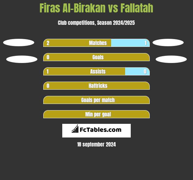 Firas Al-Birakan vs Fallatah h2h player stats