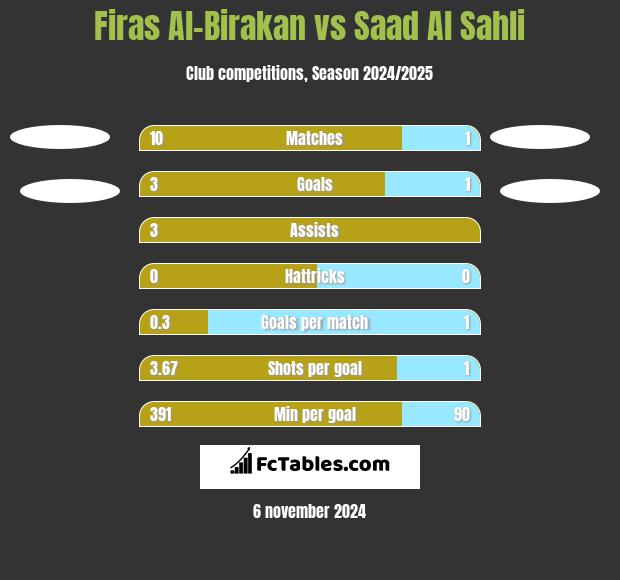 Firas Al-Birakan vs Saad Al Sahli h2h player stats