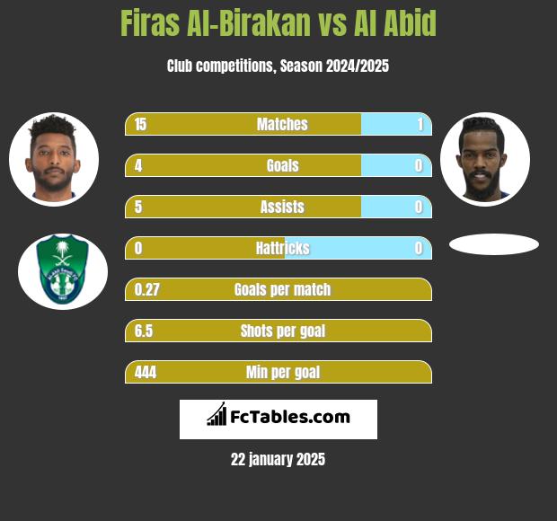 Firas Al-Birakan vs Al Abid h2h player stats