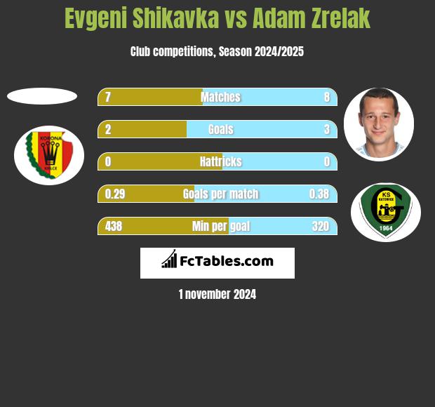 Evgeni Shikavka vs Adam Zrelak h2h player stats