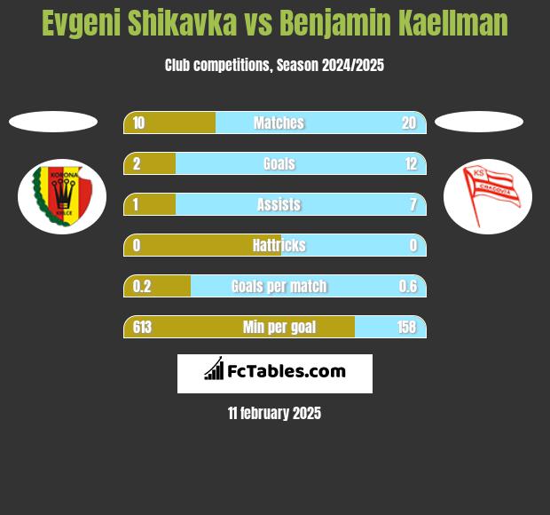 Evgeni Shikavka vs Benjamin Kaellman h2h player stats