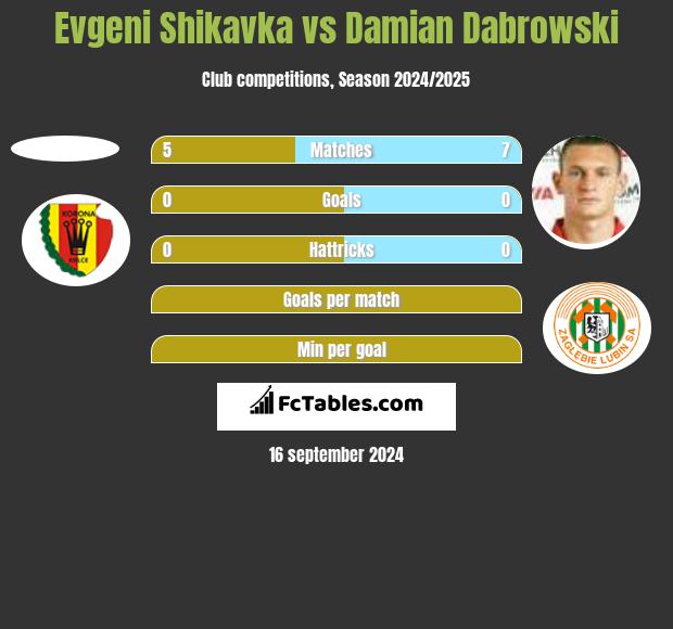 Evgeni Shikavka vs Damian Dabrowski h2h player stats