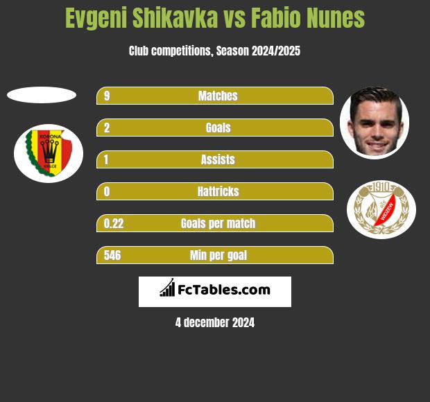 Evgeni Shikavka vs Fabio Nunes h2h player stats