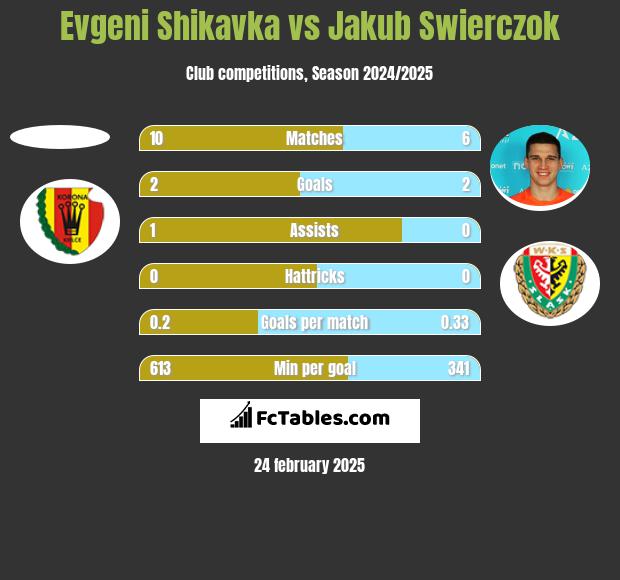 Evgeni Shikavka vs Jakub Świerczok h2h player stats