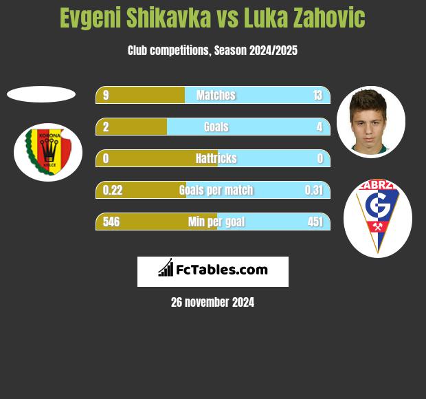 Evgeni Shikavka vs Luka Zahovic h2h player stats