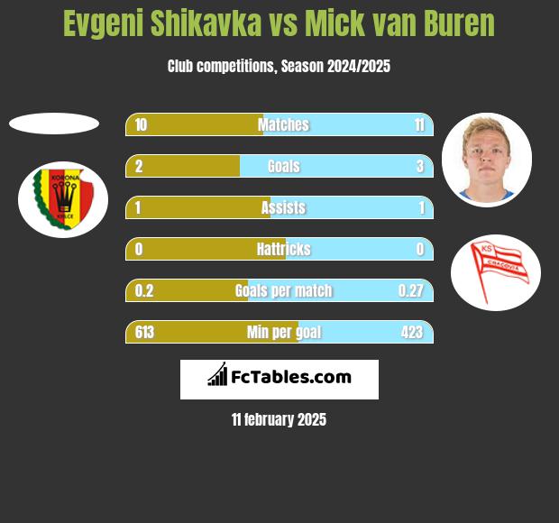 Evgeni Shikavka vs Mick van Buren h2h player stats