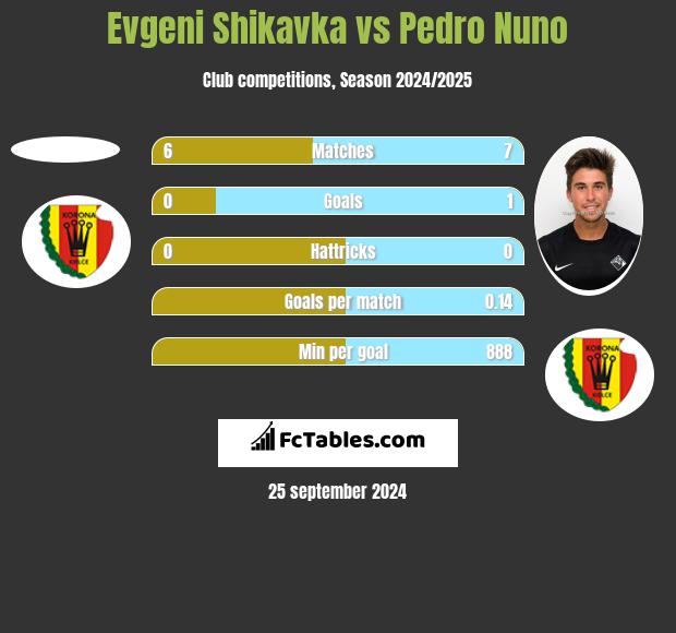 Evgeni Shikavka vs Pedro Nuno h2h player stats