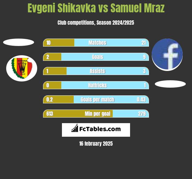 Evgeni Shikavka vs Samuel Mraz h2h player stats