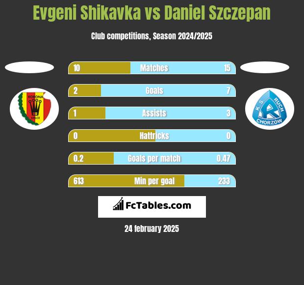 Evgeni Shikavka vs Daniel Szczepan h2h player stats