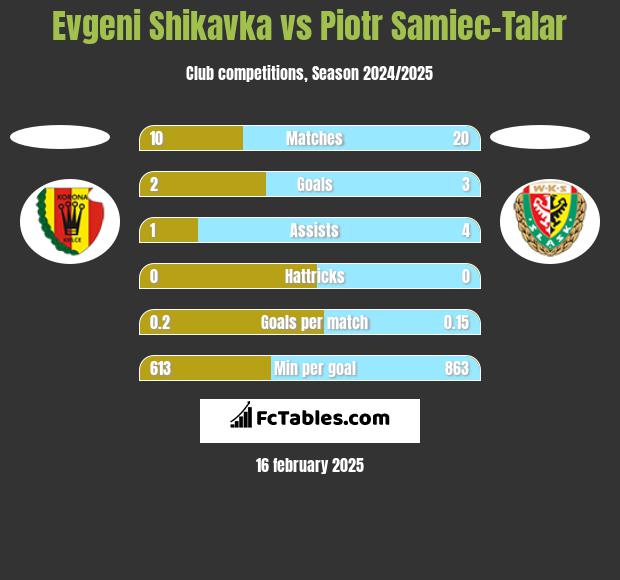 Evgeni Shikavka vs Piotr Samiec-Talar h2h player stats