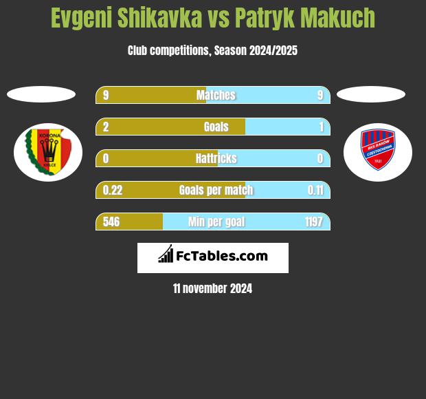 Evgeni Shikavka vs Patryk Makuch h2h player stats