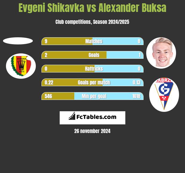 Evgeni Shikavka vs Alexander Buksa h2h player stats