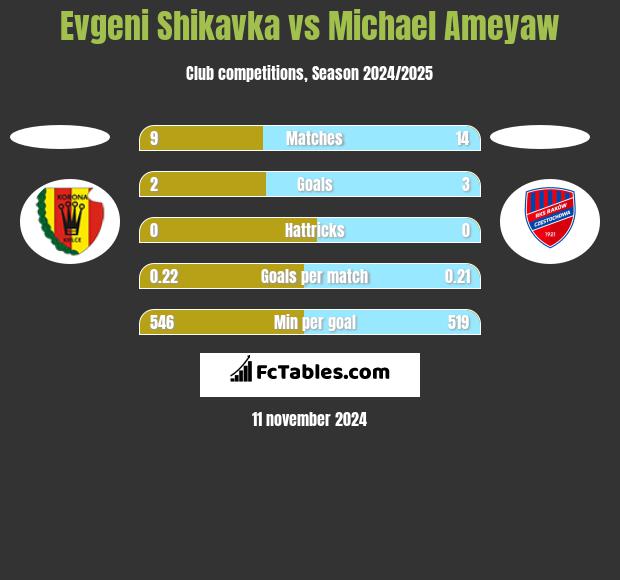 Evgeni Shikavka vs Michael Ameyaw h2h player stats