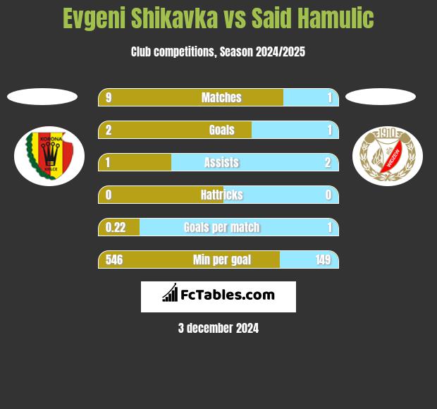 Evgeni Shikavka vs Said Hamulic h2h player stats