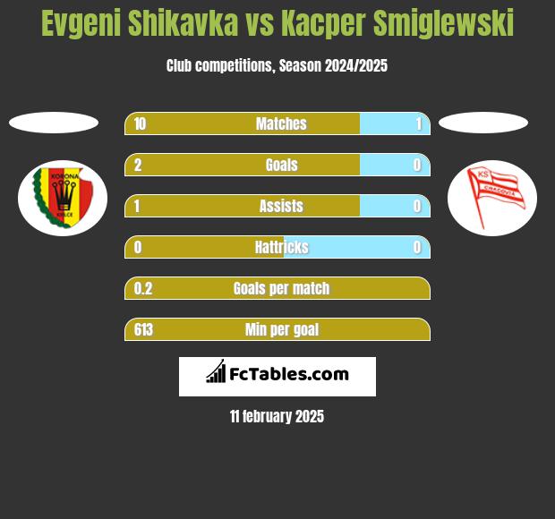 Evgeni Shikavka vs Kacper Smiglewski h2h player stats