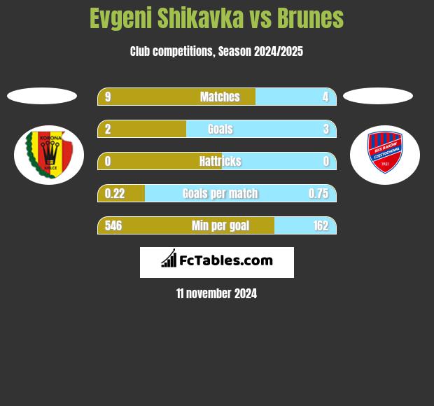 Evgeni Shikavka vs Brunes h2h player stats