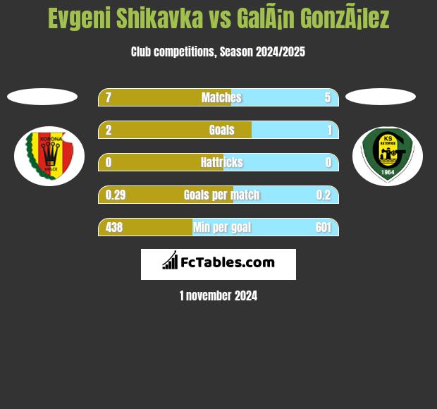 Evgeni Shikavka vs GalÃ¡n GonzÃ¡lez h2h player stats