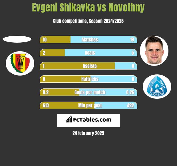 Evgeni Shikavka vs Novothny h2h player stats