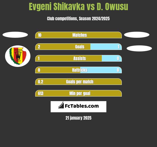 Evgeni Shikavka vs D. Owusu h2h player stats