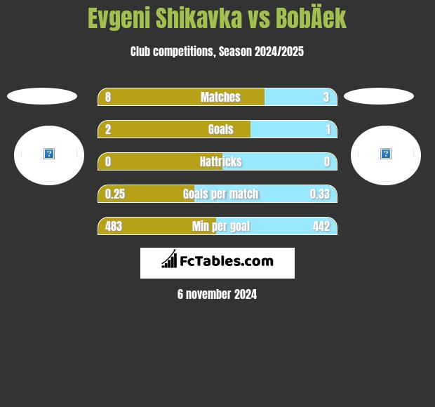 Evgeni Shikavka vs BobÄek h2h player stats