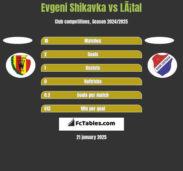 Evgeni Shikavka vs LÃ¡tal h2h player stats