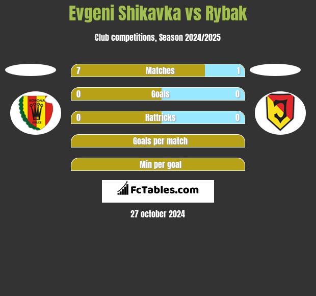 Evgeni Shikavka vs Rybak h2h player stats