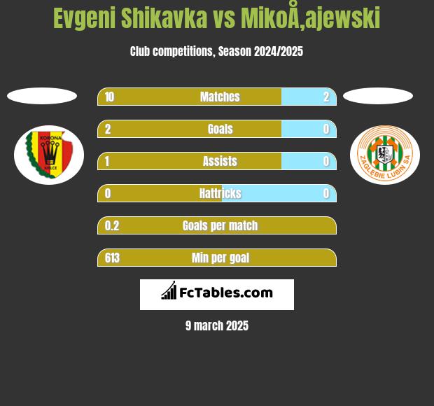 Evgeni Shikavka vs MikoÅ‚ajewski h2h player stats