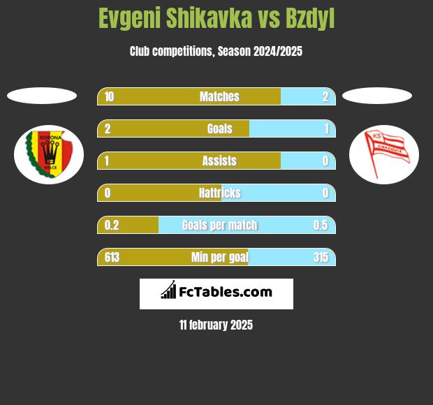 Evgeni Shikavka vs Bzdyl h2h player stats