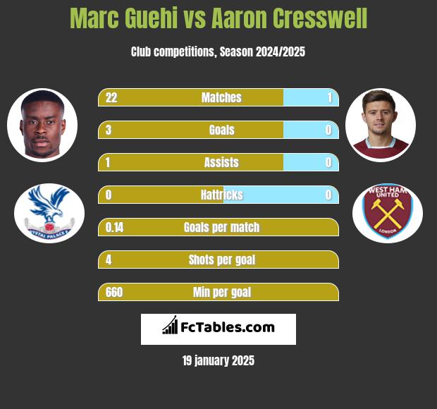 Marc Guehi vs Aaron Cresswell h2h player stats