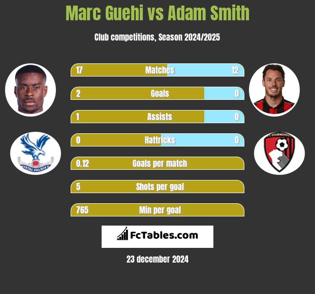 Marc Guehi vs Adam Smith h2h player stats