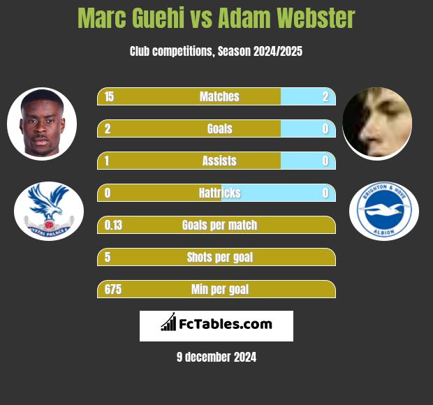 Marc Guehi vs Adam Webster h2h player stats