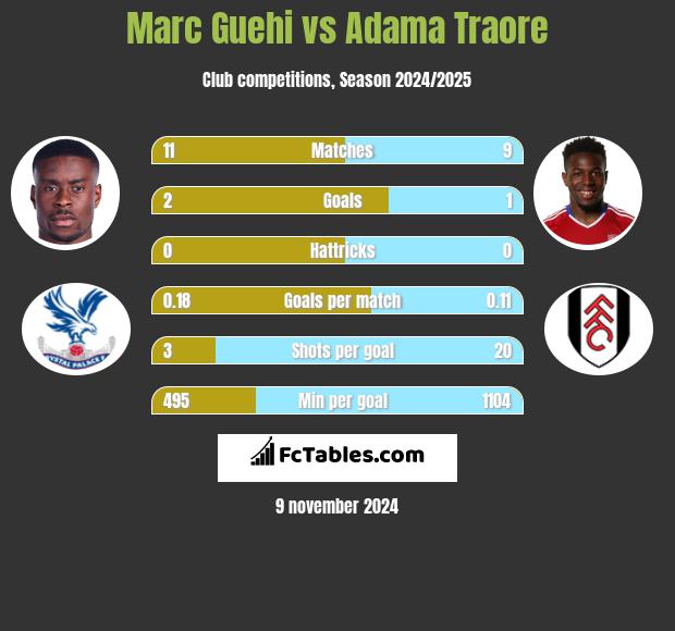 Marc Guehi vs Adama Traore h2h player stats