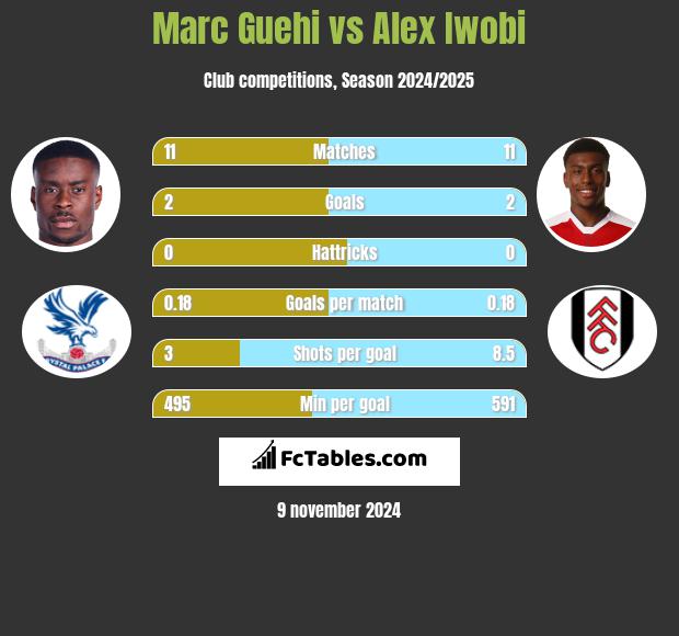 Marc Guehi vs Alex Iwobi h2h player stats