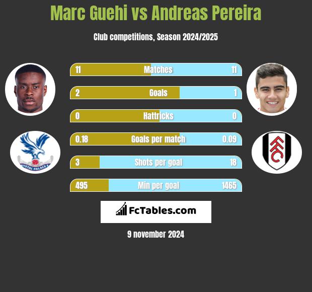 Marc Guehi vs Andreas Pereira h2h player stats