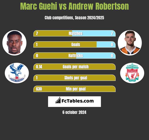 Marc Guehi vs Andrew Robertson h2h player stats