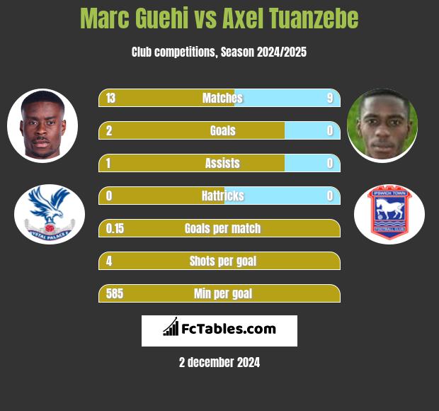 Marc Guehi vs Axel Tuanzebe h2h player stats