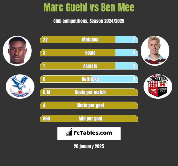 Marc Guehi vs Ben Mee h2h player stats