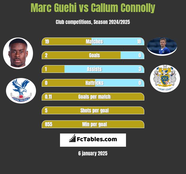 Marc Guehi vs Callum Connolly h2h player stats