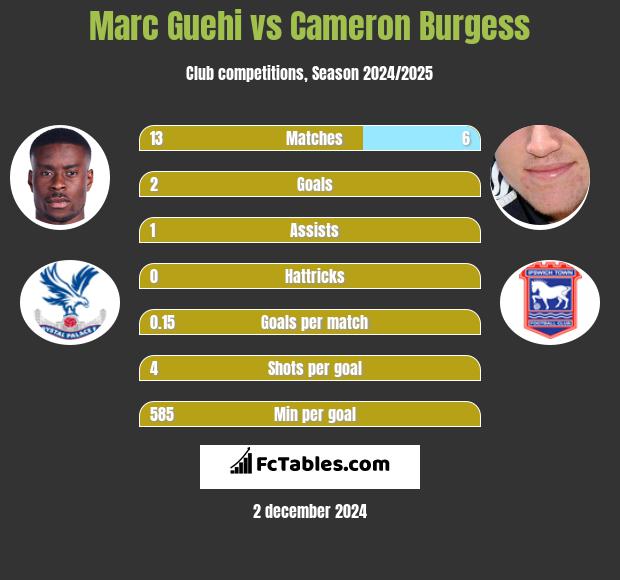 Marc Guehi vs Cameron Burgess h2h player stats