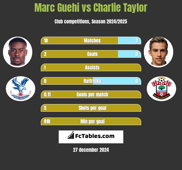 Marc Guehi vs Charlie Taylor h2h player stats