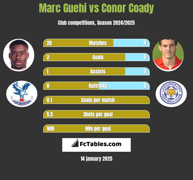 Marc Guehi vs Conor Coady h2h player stats