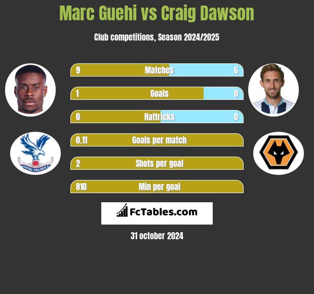 Marc Guehi vs Craig Dawson h2h player stats