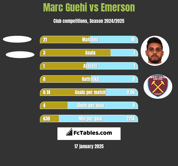 Marc Guehi vs Emerson h2h player stats