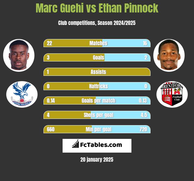 Marc Guehi vs Ethan Pinnock h2h player stats