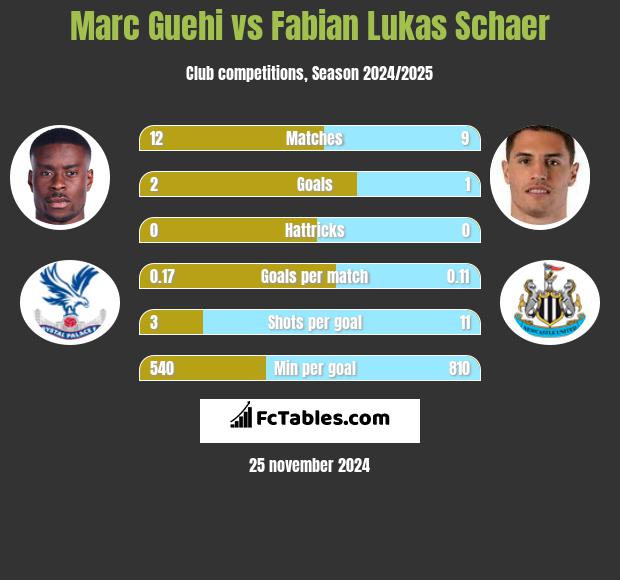 Marc Guehi vs Fabian Lukas Schaer h2h player stats