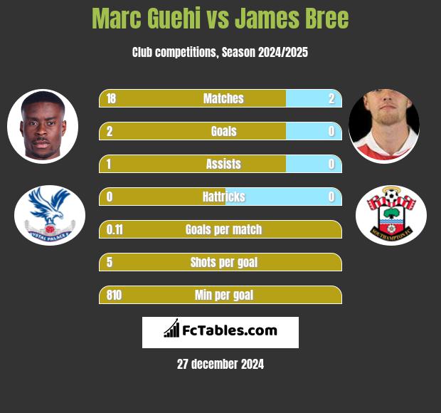 Marc Guehi vs James Bree h2h player stats