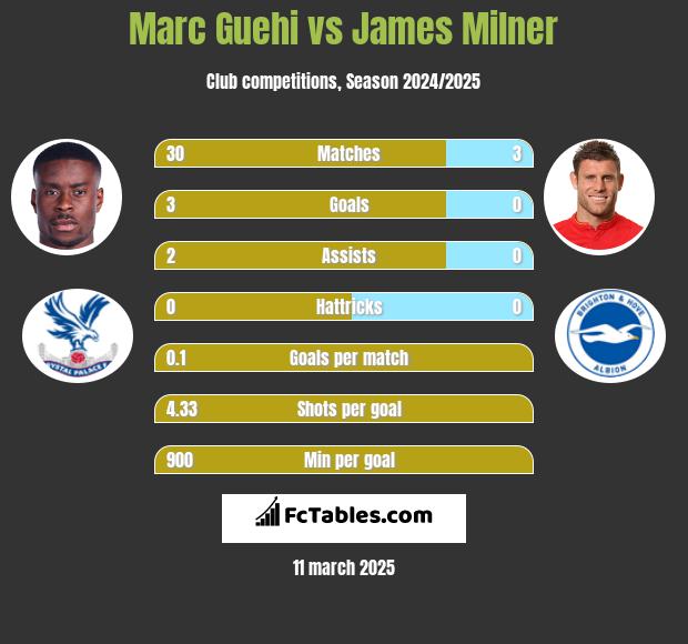 Marc Guehi vs James Milner h2h player stats